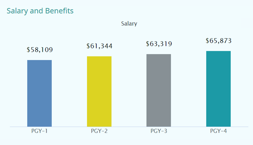 Adding Bar Graphs using Highcharts in OU Campus