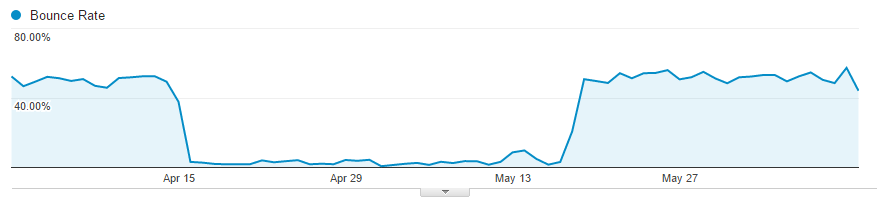 Giant Decline in Bounce Rate: Is it Really a Good Thing?