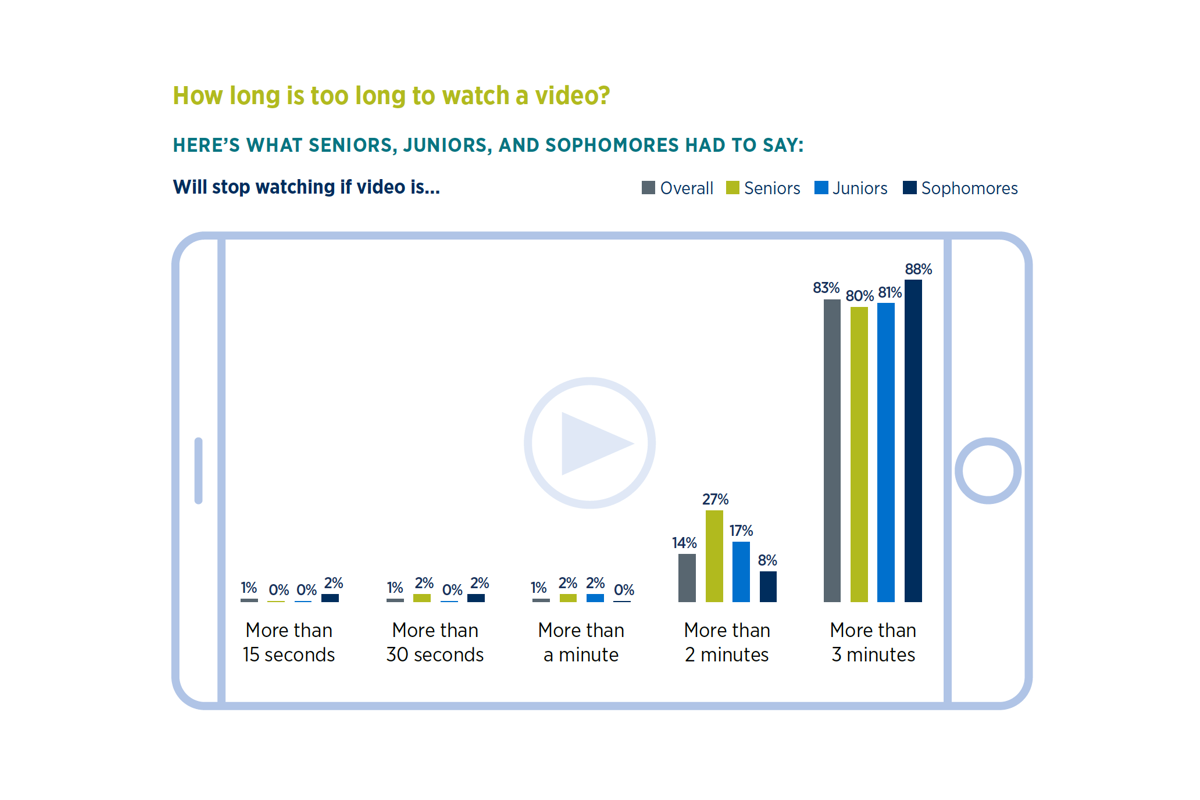 Most students will watch a college or university recruitment video for almost a minute—three minutes is the absolute maximum.